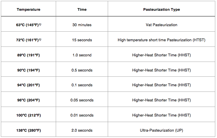 Table 1. Pasteurization time vs. temperature.